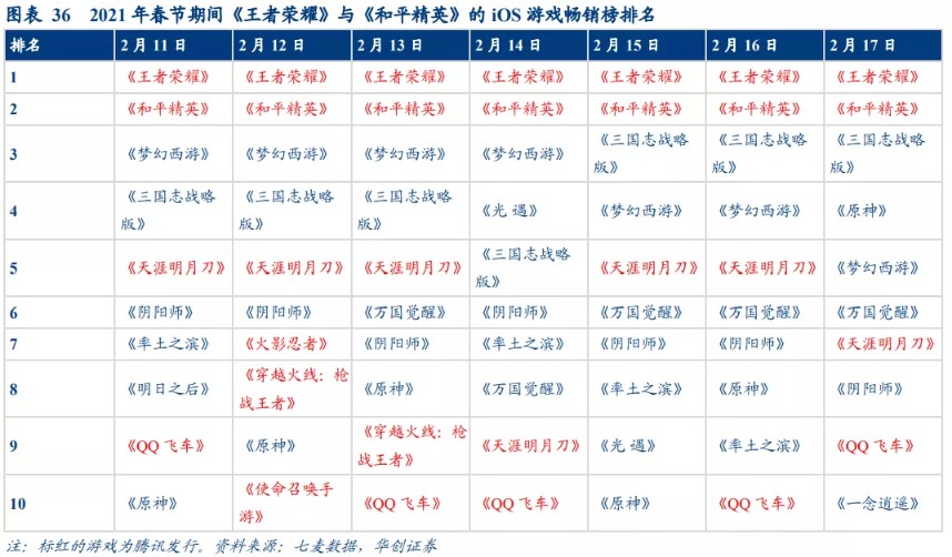 华创证券：视频号打开微信生态变现空间 维持腾讯“推荐”评级