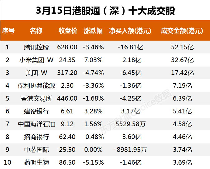 南向资金今日净流出46.78亿港元 大幅净卖出美团-W 16.62亿港元