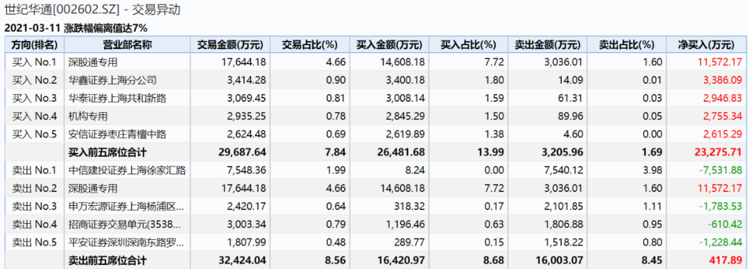腾讯举牌成第二大股东!世纪华通意念涨停 股民晚上“数板” 机构已提前进场