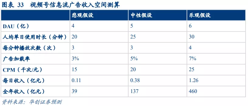 华创证券：视频号打开微信生态变现空间 维持腾讯“推荐”评级