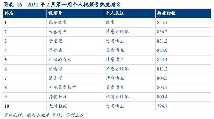 华创证券：视频号打开微信生态变现空间 维持腾讯“推荐”评级