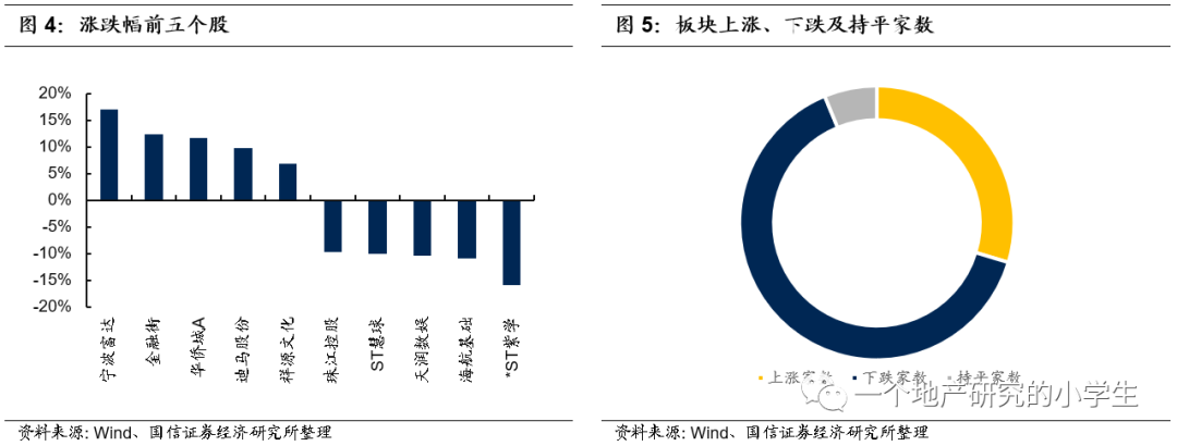 国信地产:销售景气度延续 多地严查信贷资金违规入市