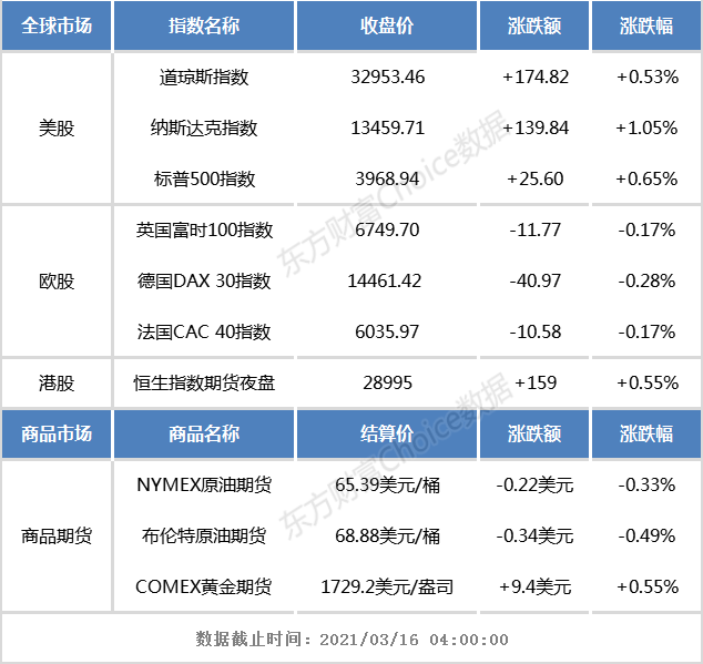 开盘前瞻：欧美股市涨跌互现 恒生指数期货夜盘小幅收涨