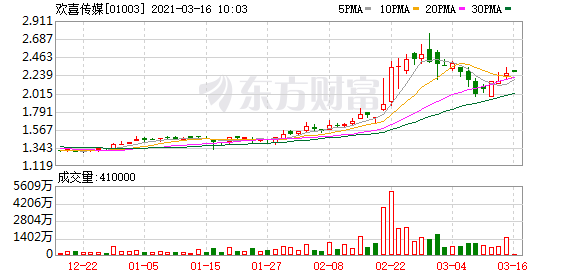 多部电影延迟上映 欢喜传媒预计2020年亏损2.3亿港元至2.4亿港元