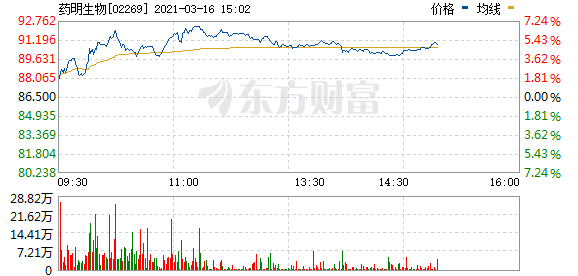港股生物技术板块走强
