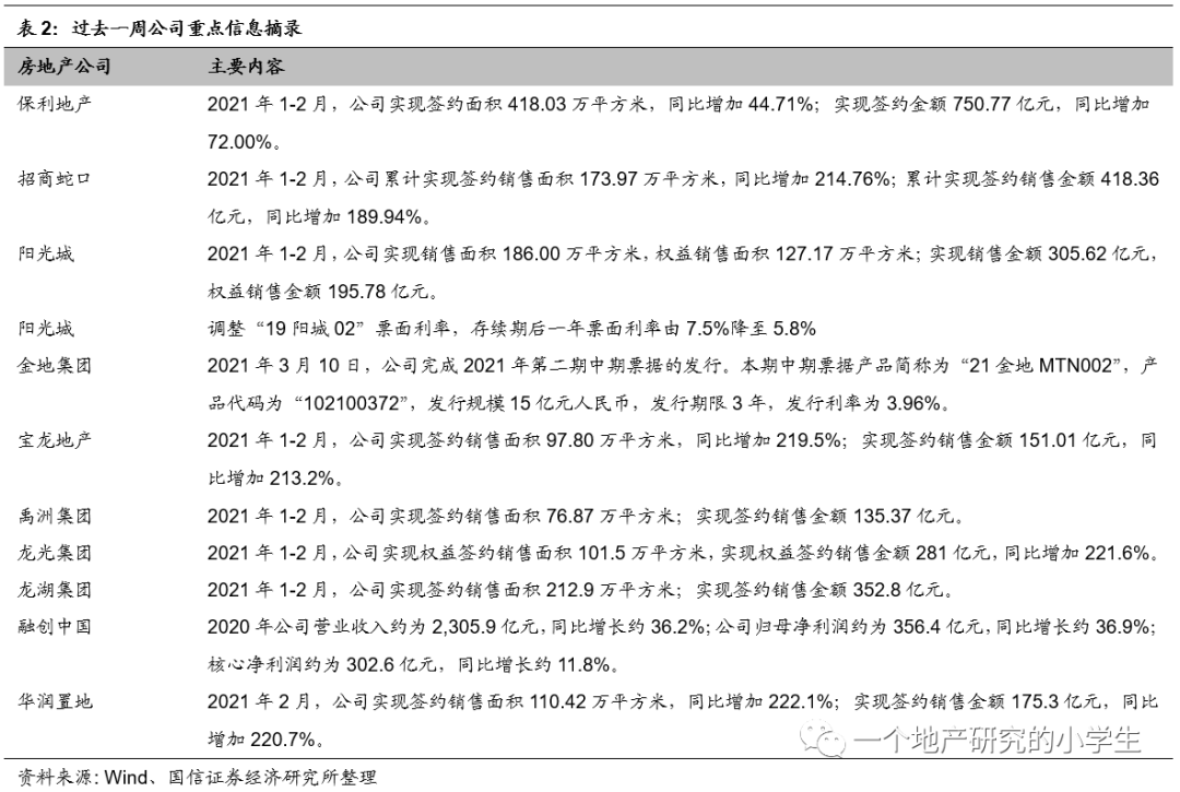 国信地产:销售景气度延续 多地严查信贷资金违规入市