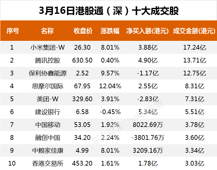 南向资金今日净流入52.67亿港元 大幅净买入腾讯控股13.02亿港元