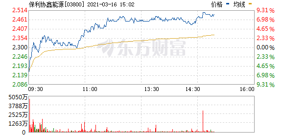 保利协鑫能源抹去盘初跌幅 现涨6.5% 盘初低开6%