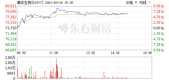 港股生物技术板块走强