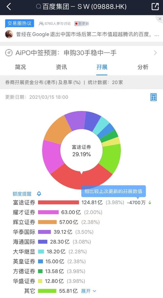 不及预期!百度“打新”虎头蛇尾 B站归来争抢“流量”?还有投资者途中“反悔”