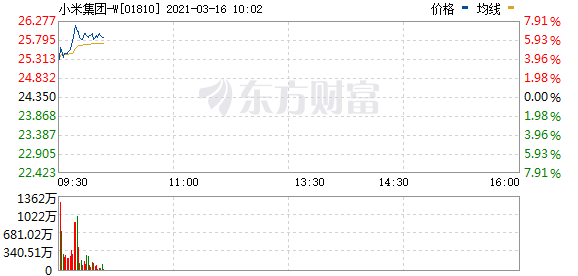 小米集团港股涨幅扩大至7% 报26港元
