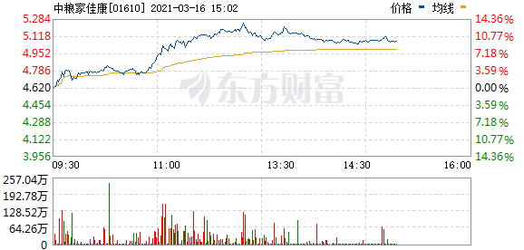 中粮家佳康港股大涨超10%