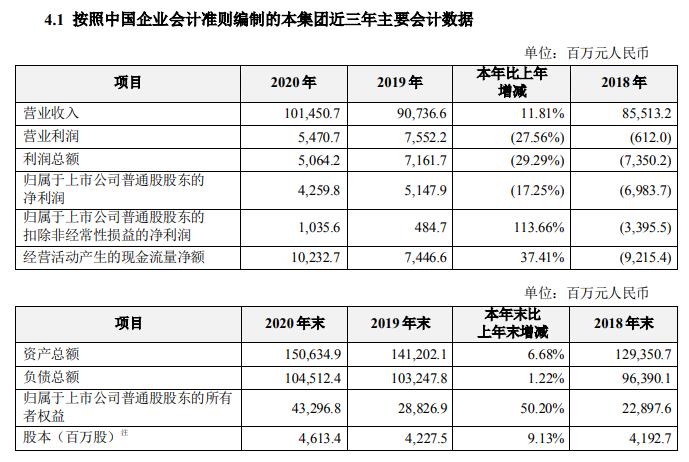 中兴通讯:2020年净利润同比下降17.25%