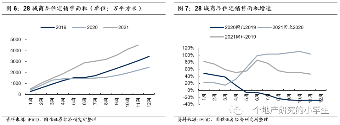 国信地产:销售景气度延续 多地严查信贷资金违规入市