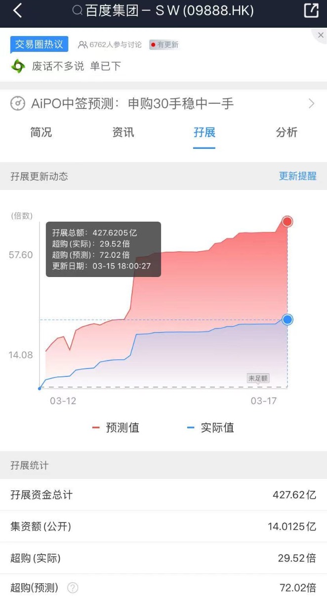 不及预期!百度“打新”虎头蛇尾 B站归来争抢“流量”?还有投资者途中“反悔”