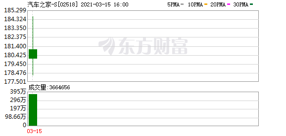 汽车之家回港二次上市 二手车与金融成新增长引擎