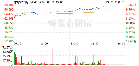 港股烟草概念板块走强