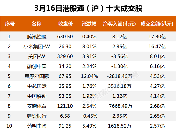南向资金今日净流入52.67亿港元 大幅净买入腾讯控股13.02亿港元