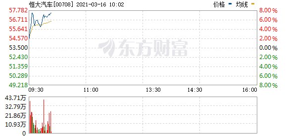 港股汽车股拉升 恒大汽车涨超7%