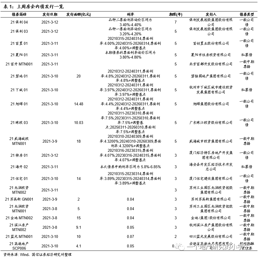 国信地产:销售景气度延续 多地严查信贷资金违规入市