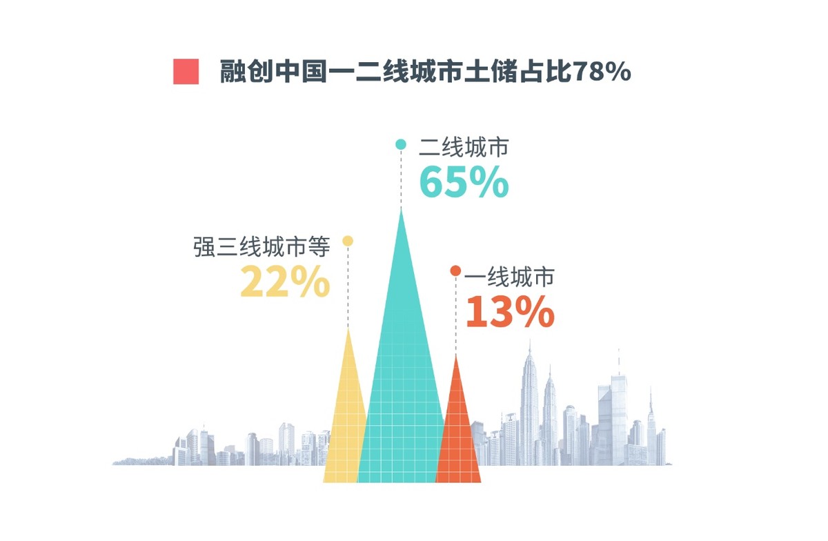调控之下头部房企给出最佳样本 融创中国“换挡升级”赋能高品质发展