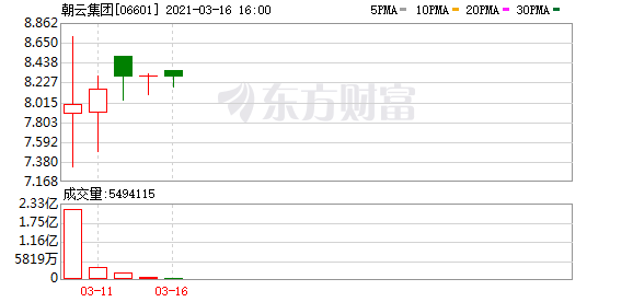 背靠立白上市后股价却破发 朝云集团的宠物业务灵不灵?