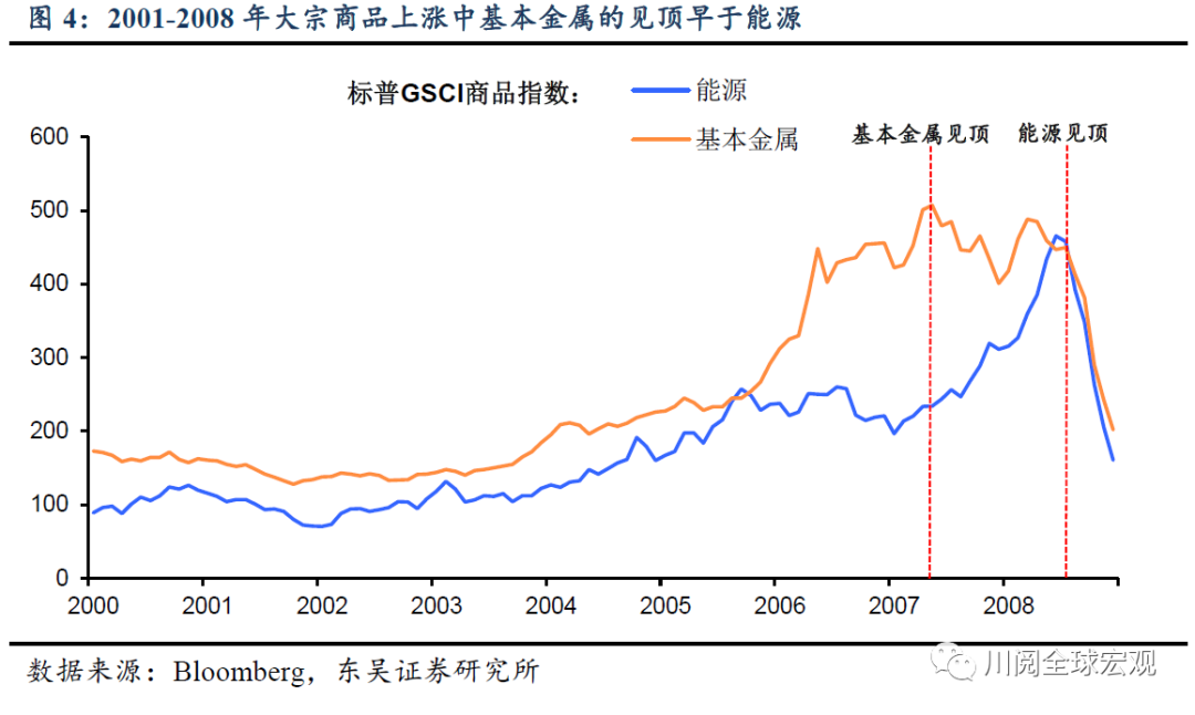 史上最长大宗商品繁荣是如何炼成的?