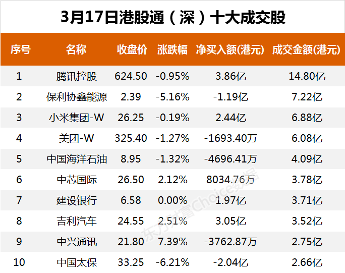 南向资金今日净流入29.49亿港元 大幅净买入腾讯控股10.62亿港元