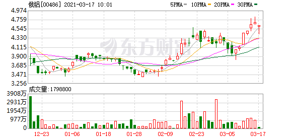 俄铝年度经调整EBITDA减少至8.71亿美元