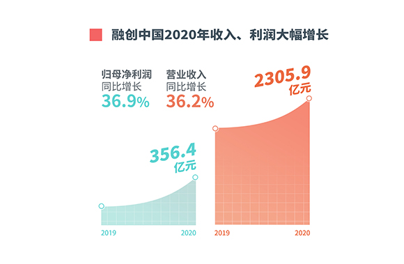 融创高质量均衡发展：财务“降档”盈利“增速”  “地产+”价值释放可期