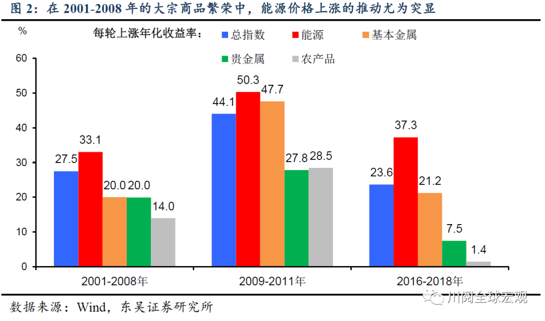 史上最长大宗商品繁荣是如何炼成的?