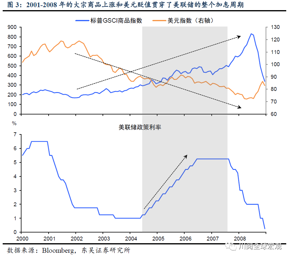 史上最长大宗商品繁荣是如何炼成的?