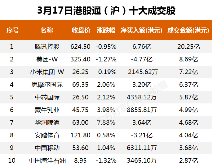 南向资金今日净流入29.49亿港元 大幅净买入腾讯控股10.62亿港元