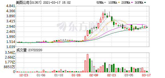 美图斥资2.7亿投机炒币 主业颓靡 押宝区块链可否“救急”?