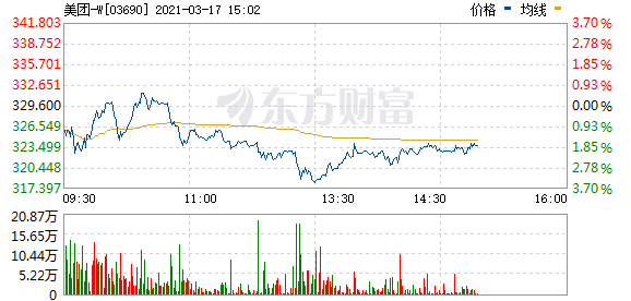 美团午后跌幅扩大 现跌超3%