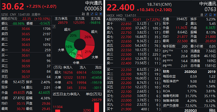 中兴通讯AH股午后涨幅扩大 多家机构给出“买入”评级