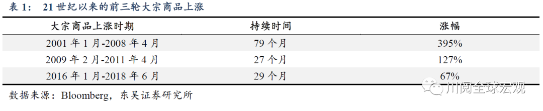 史上最长大宗商品繁荣是如何炼成的?