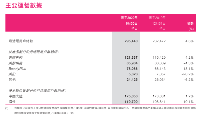 美图斥资2.7亿投机炒币 主业颓靡 押宝区块链可否“救急”?