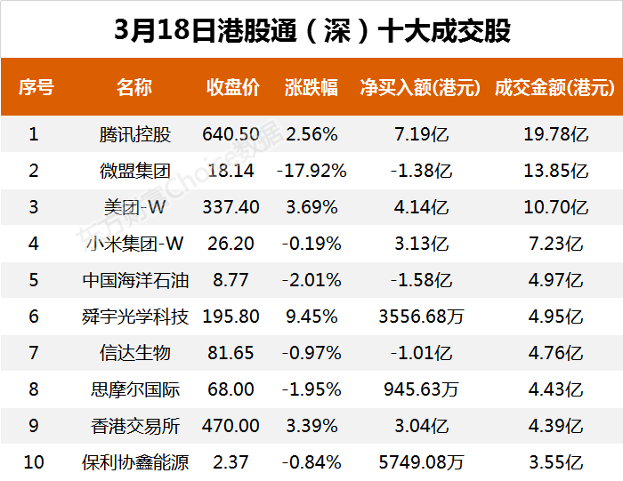 南向资金今日净流入45.69亿港元 大幅净买入腾讯控股13.48亿港元