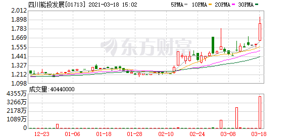 港股盘中机会:发生什么?这只个股连创新高 8日累计飙涨逾40%!美团盘中涨超5%