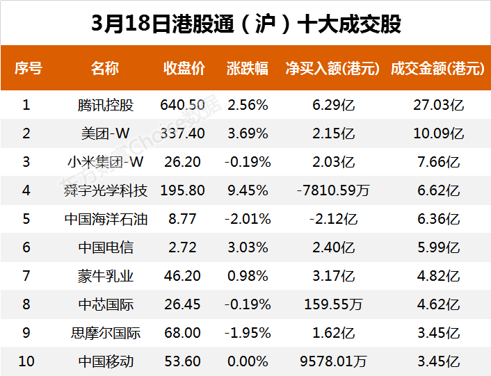 南向资金今日净流入45.69亿港元 大幅净买入腾讯控股13.48亿港元