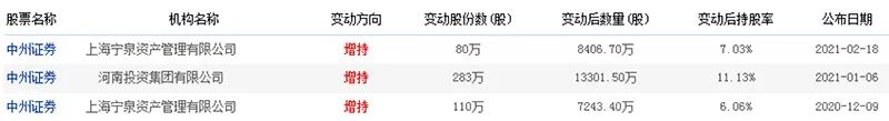 什么情况?私募大佬杨东频频出手 知名公募朱雀也在不断加码这个板块!