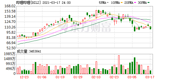 美股科技股寒潮下B站赴港“回血” 百度下调招股价14.6%至252港元
