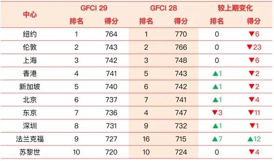 IPO募资金额大涨 交易量猛增！香港超越东京 重回全球金融中心TOP4阵营