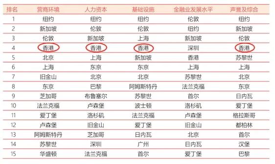 IPO募资金额大涨 交易量猛增！香港超越东京 重回全球金融中心TOP4阵营
