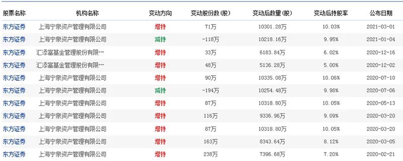 什么情况?私募大佬杨东频频出手 知名公募朱雀也在不断加码这个板块!