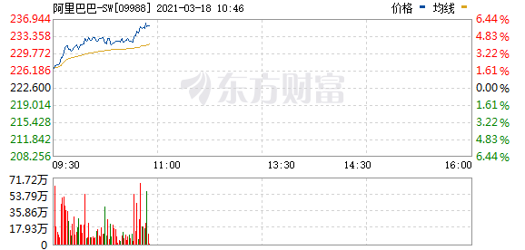 阿里巴巴涨超5%