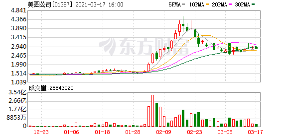 恒指小幅上涨 科技股回暖 恒生科技指数涨超2%