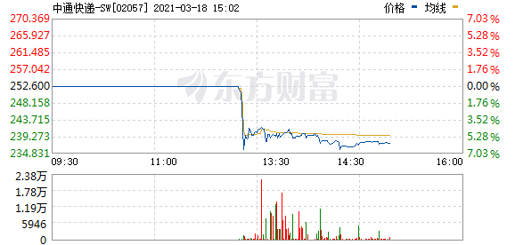 港股中通快递复牌后跌超5%