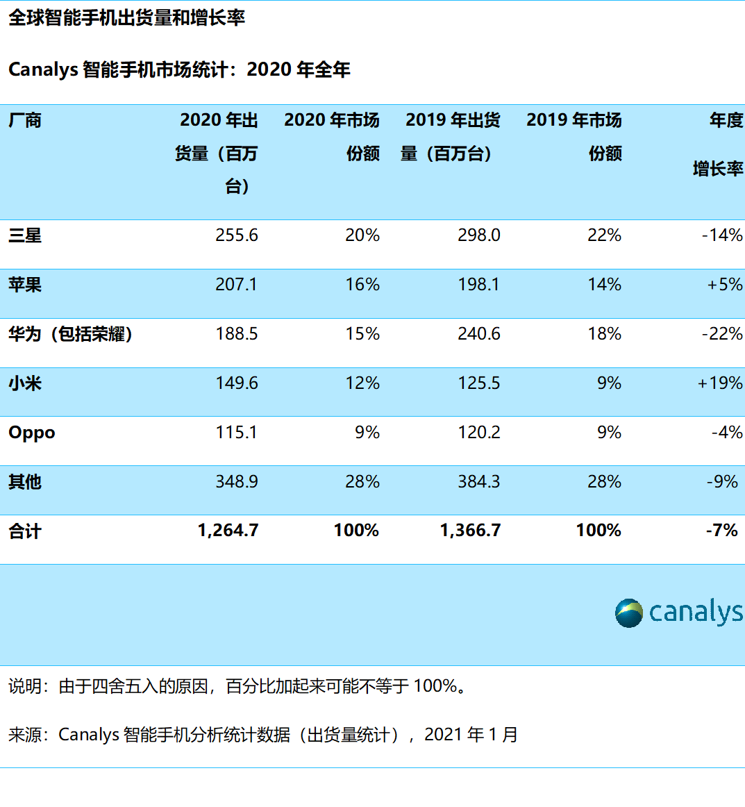 超越华为!今年智能手机行业大战 小米出货量有望稳居全球第三
